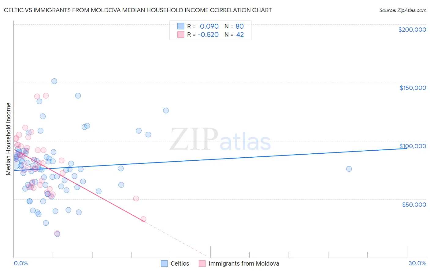 Celtic vs Immigrants from Moldova Median Household Income
