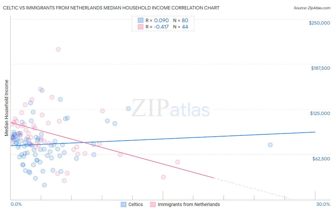 Celtic vs Immigrants from Netherlands Median Household Income