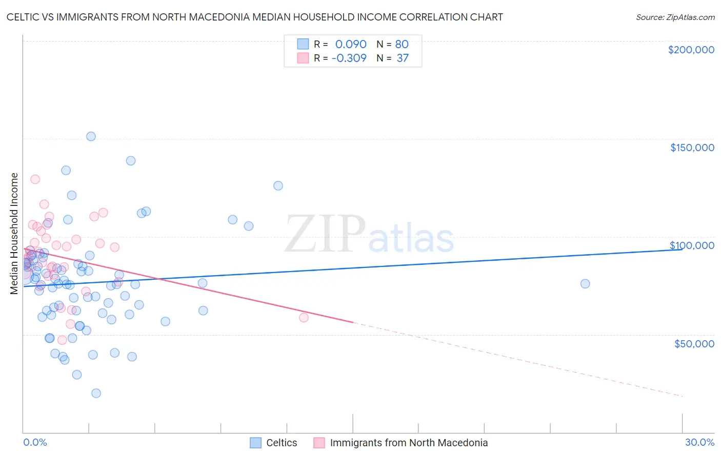 Celtic vs Immigrants from North Macedonia Median Household Income