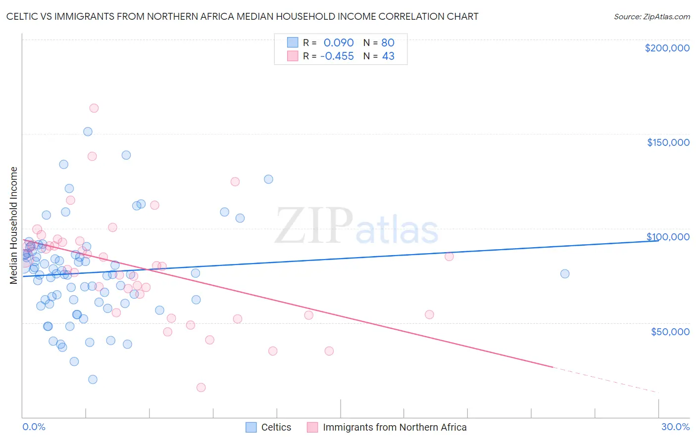 Celtic vs Immigrants from Northern Africa Median Household Income