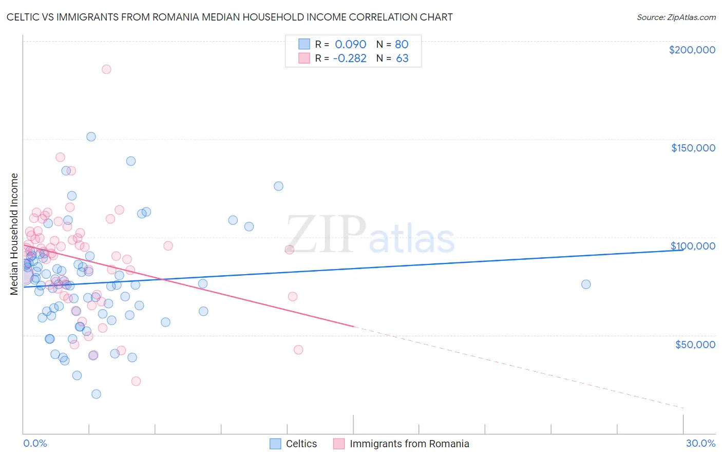 Celtic vs Immigrants from Romania Median Household Income