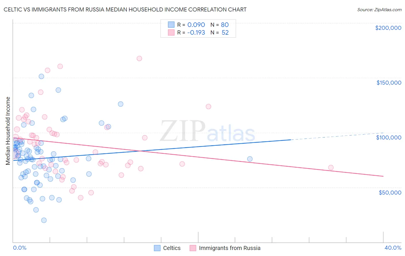 Celtic vs Immigrants from Russia Median Household Income