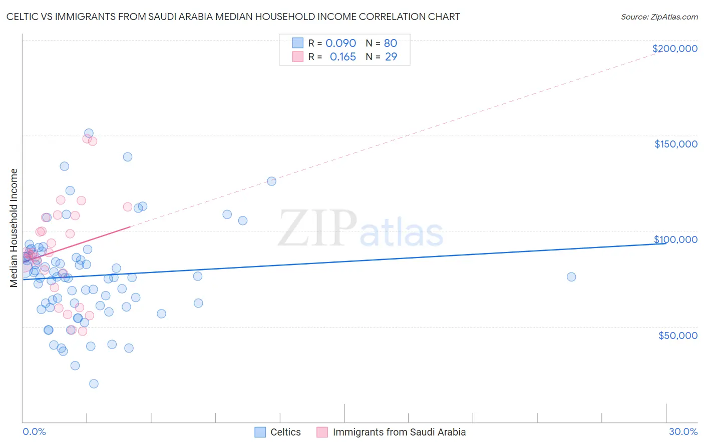 Celtic vs Immigrants from Saudi Arabia Median Household Income