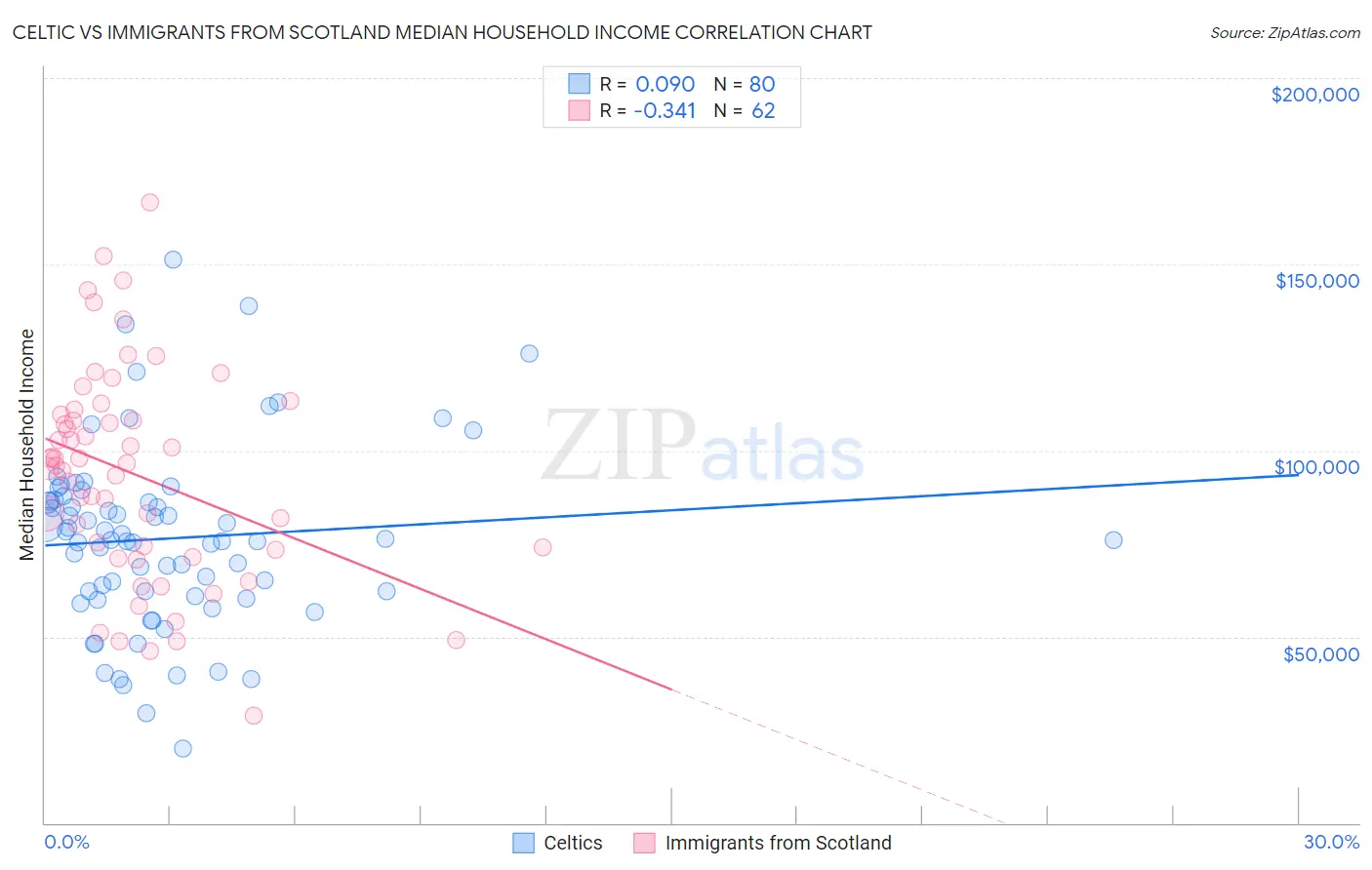Celtic vs Immigrants from Scotland Median Household Income