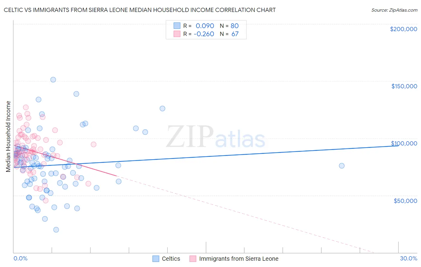 Celtic vs Immigrants from Sierra Leone Median Household Income