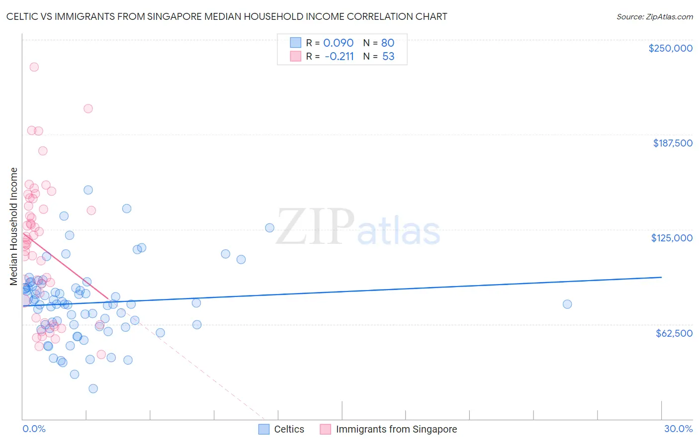 Celtic vs Immigrants from Singapore Median Household Income