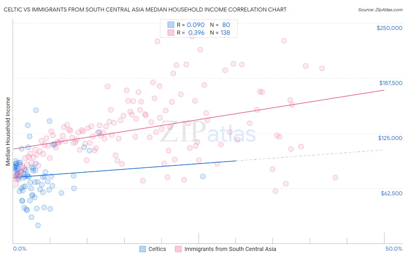 Celtic vs Immigrants from South Central Asia Median Household Income