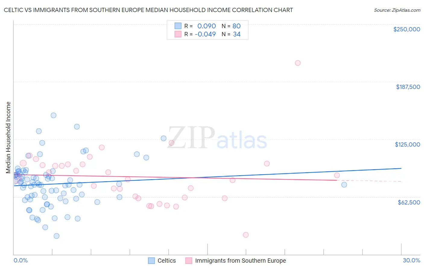Celtic vs Immigrants from Southern Europe Median Household Income