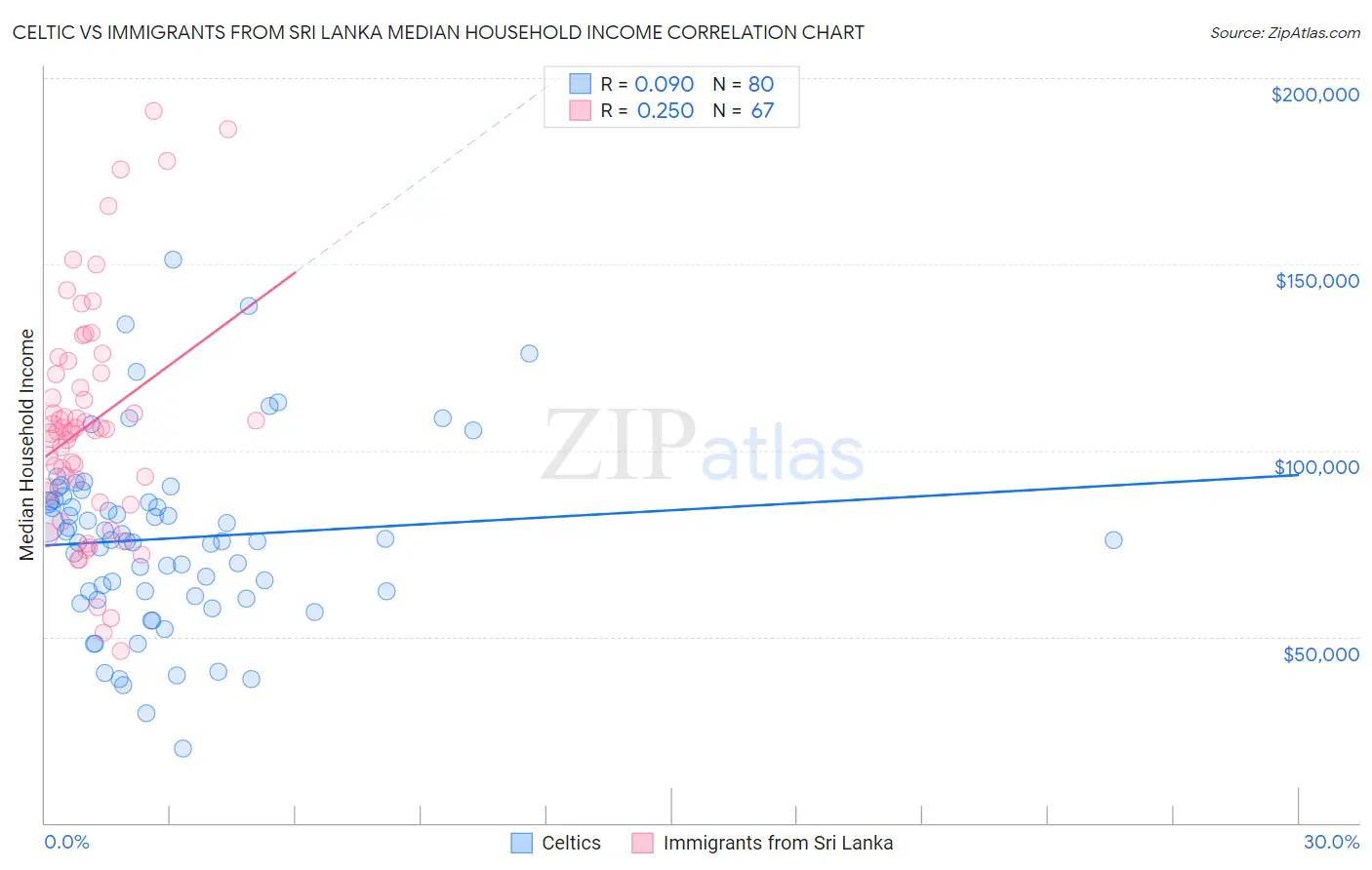 Celtic vs Immigrants from Sri Lanka Median Household Income