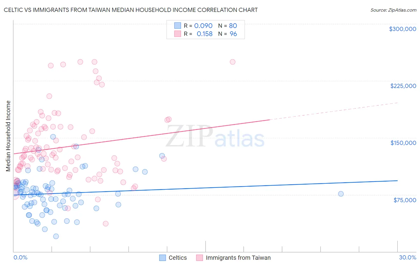 Celtic vs Immigrants from Taiwan Median Household Income