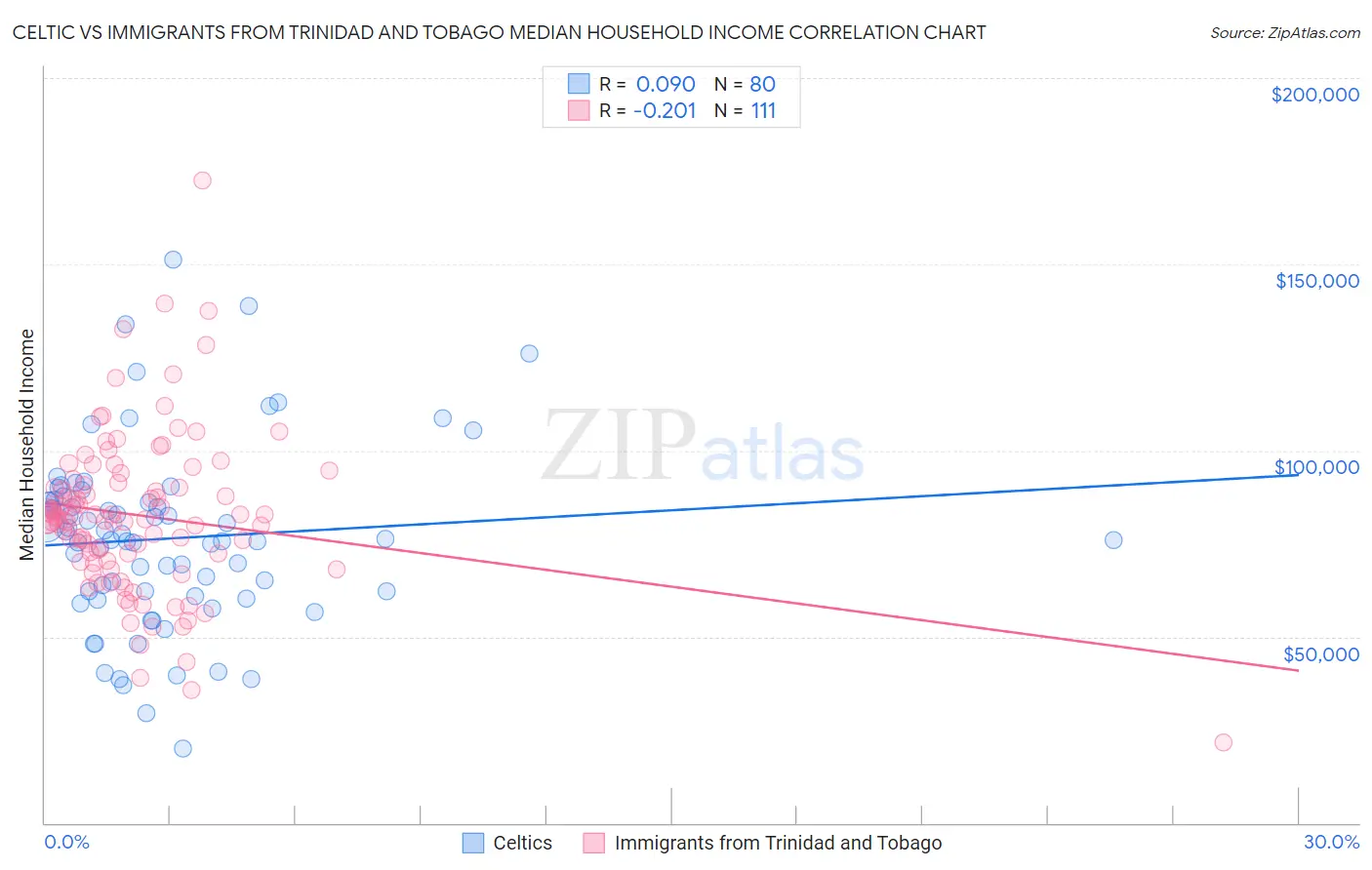 Celtic vs Immigrants from Trinidad and Tobago Median Household Income