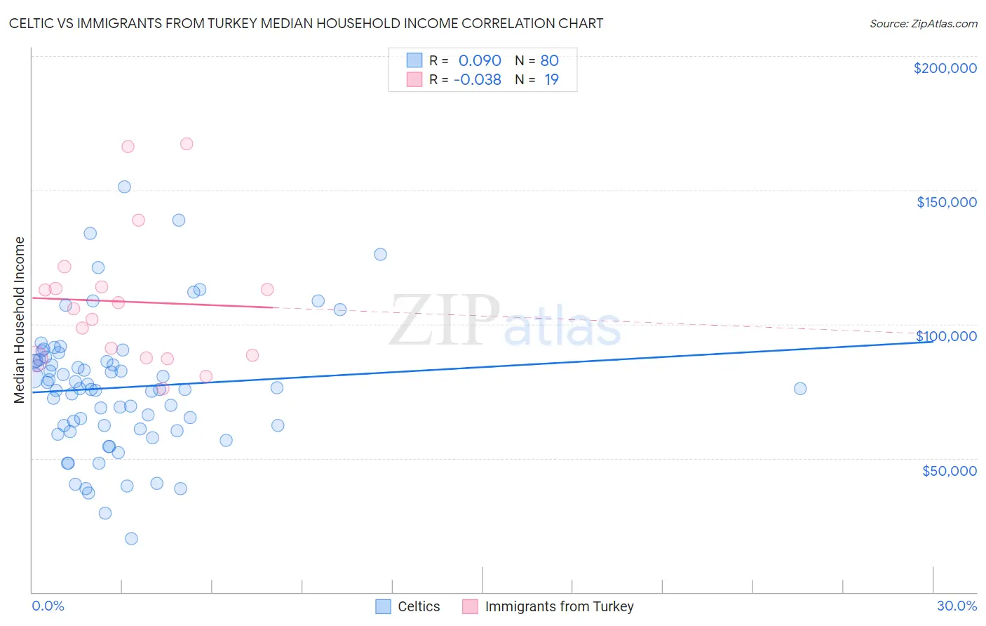 Celtic vs Immigrants from Turkey Median Household Income