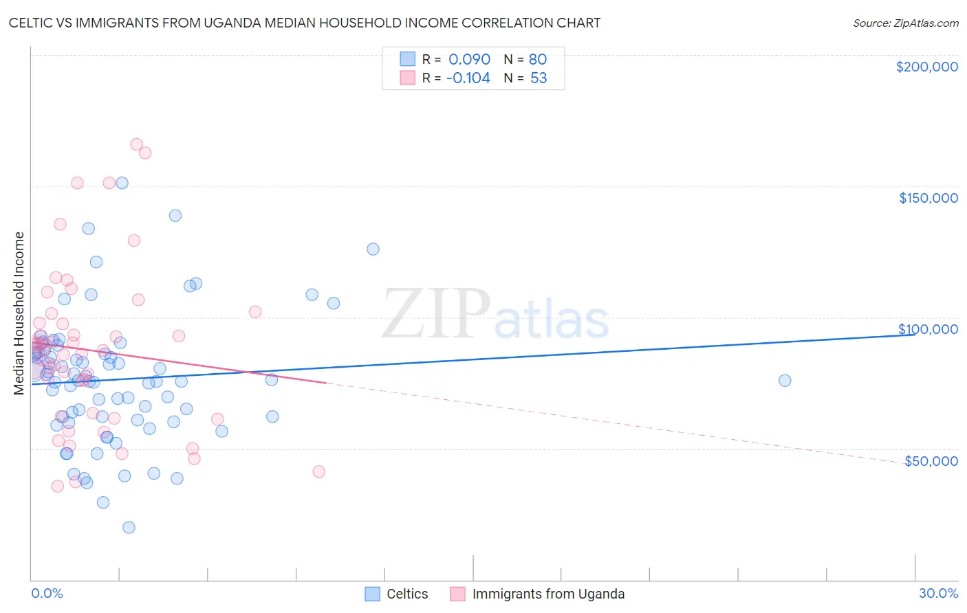 Celtic vs Immigrants from Uganda Median Household Income