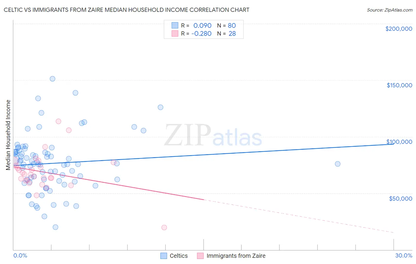 Celtic vs Immigrants from Zaire Median Household Income