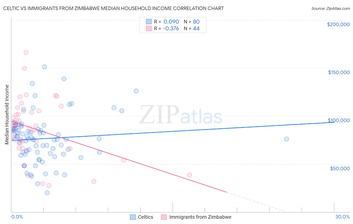 Celtic vs Immigrants from Zimbabwe Median Household Income