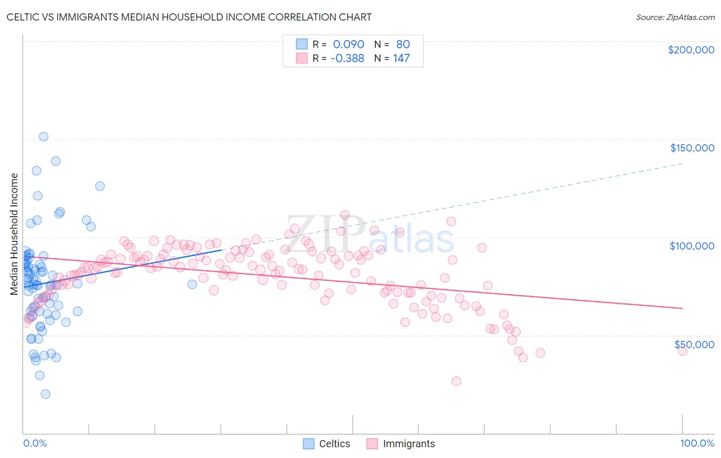 Celtic vs Immigrants Median Household Income