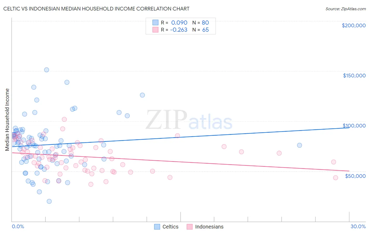 Celtic vs Indonesian Median Household Income