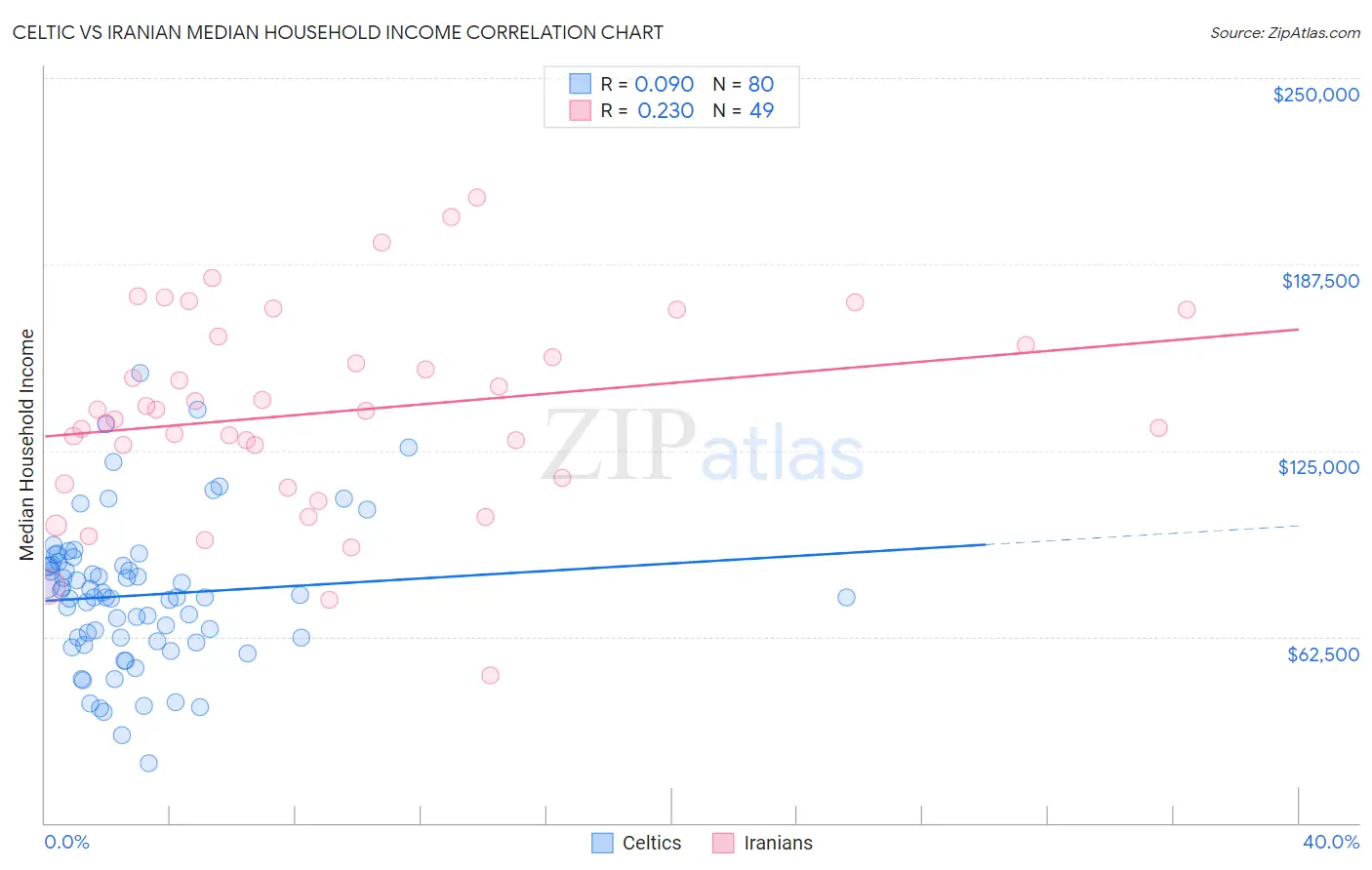 Celtic vs Iranian Median Household Income