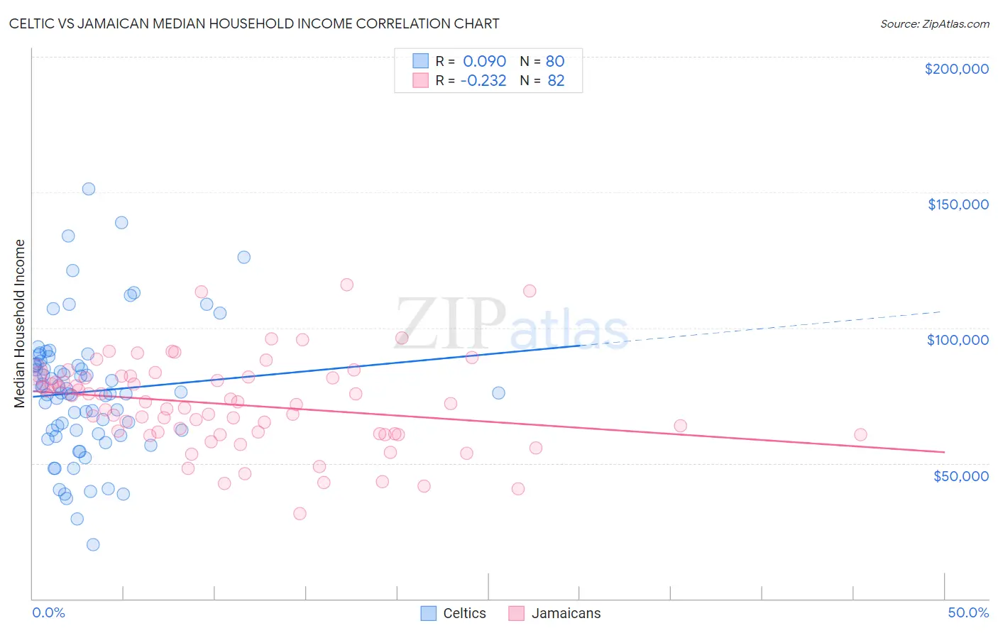 Celtic vs Jamaican Median Household Income