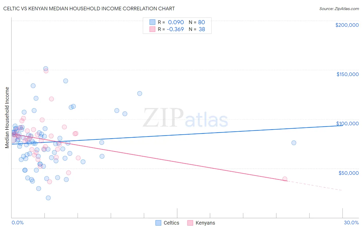 Celtic vs Kenyan Median Household Income