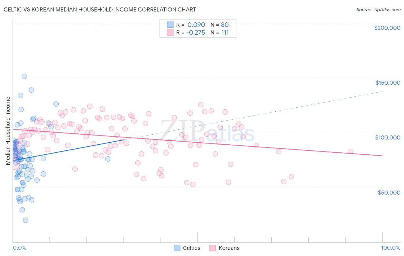 Celtic vs Korean Median Household Income