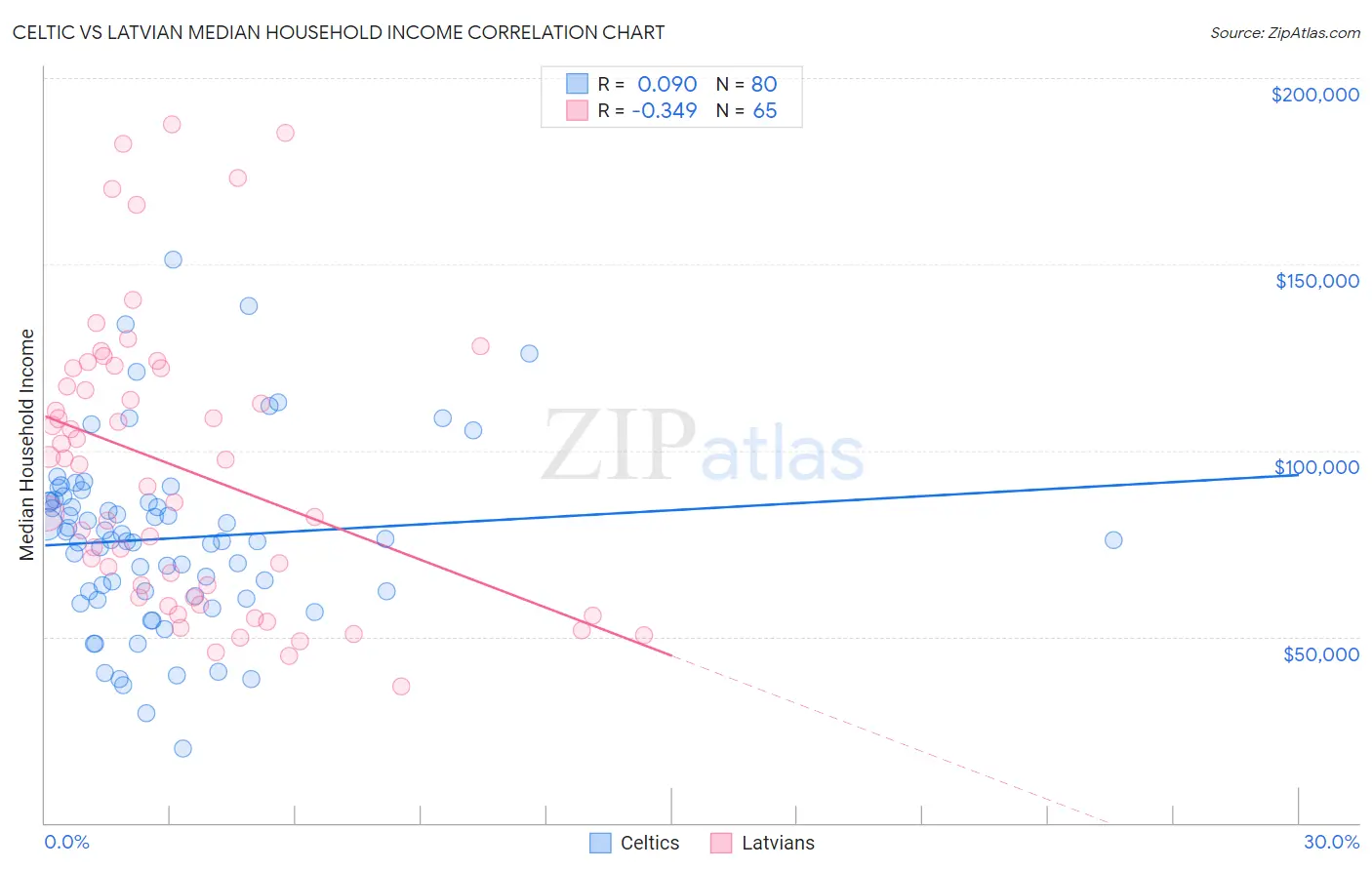 Celtic vs Latvian Median Household Income
