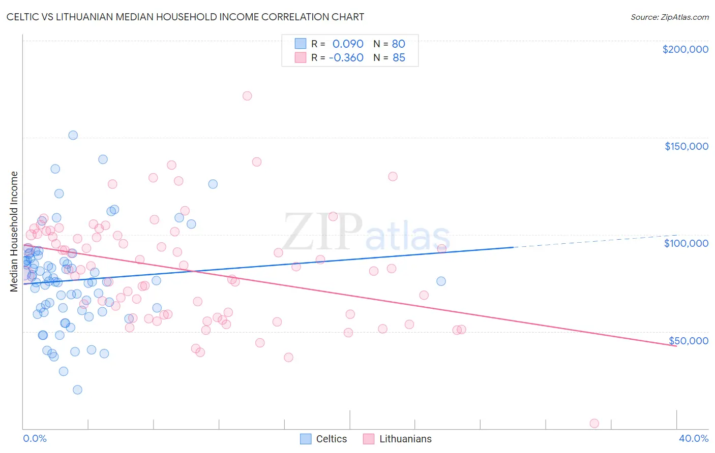 Celtic vs Lithuanian Median Household Income
