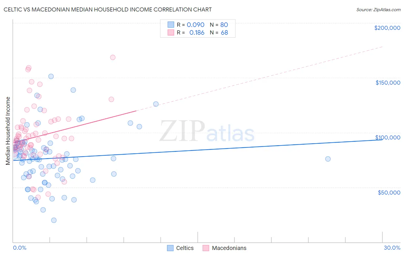 Celtic vs Macedonian Median Household Income