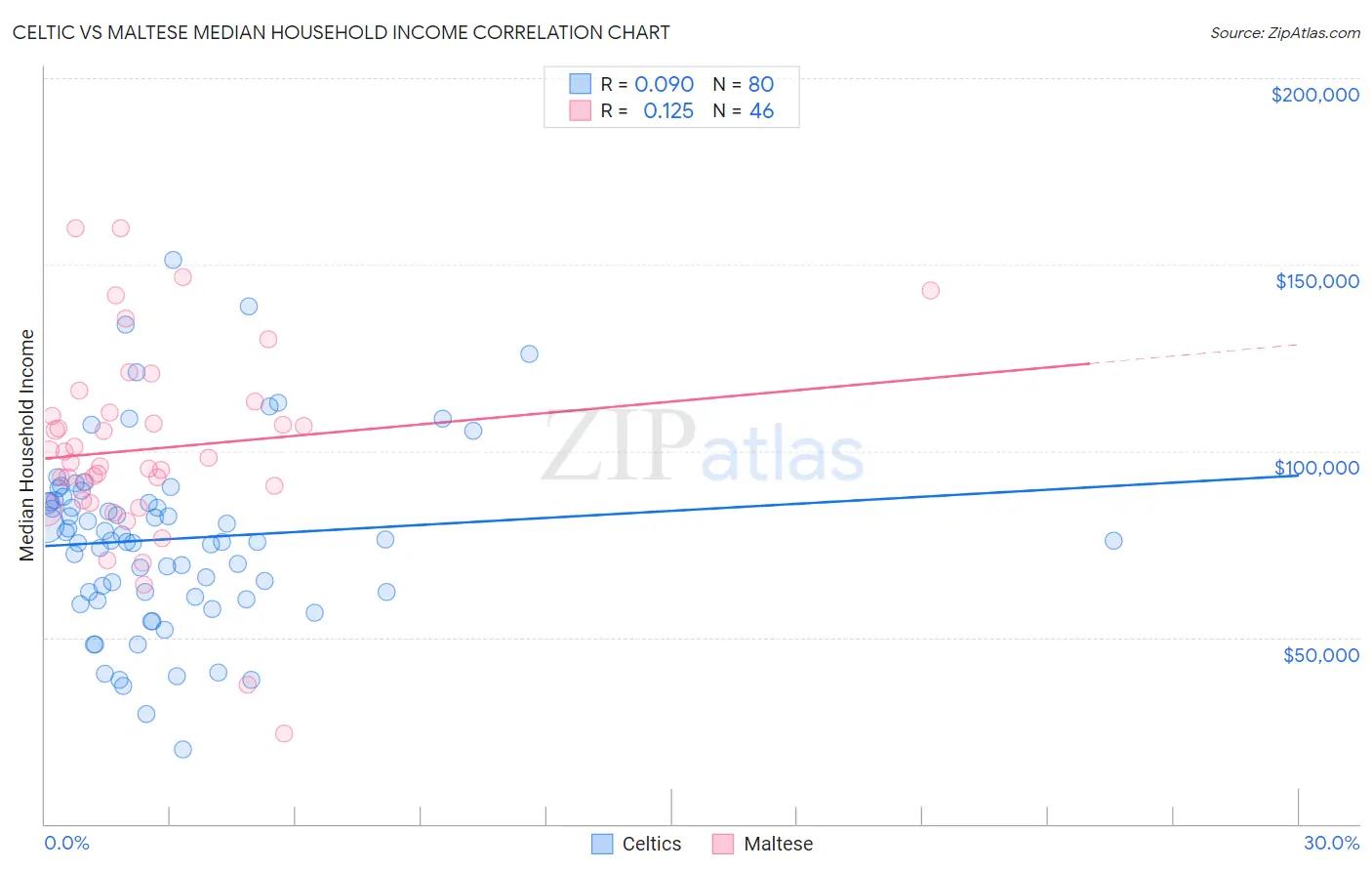 Celtic vs Maltese Median Household Income