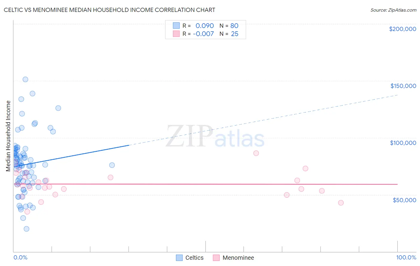 Celtic vs Menominee Median Household Income