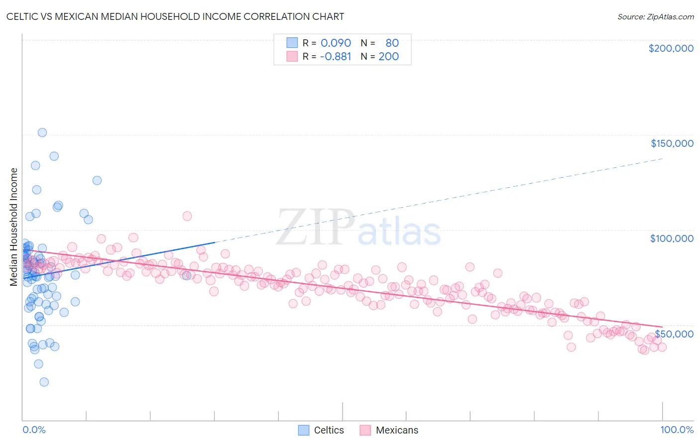 Celtic vs Mexican Median Household Income