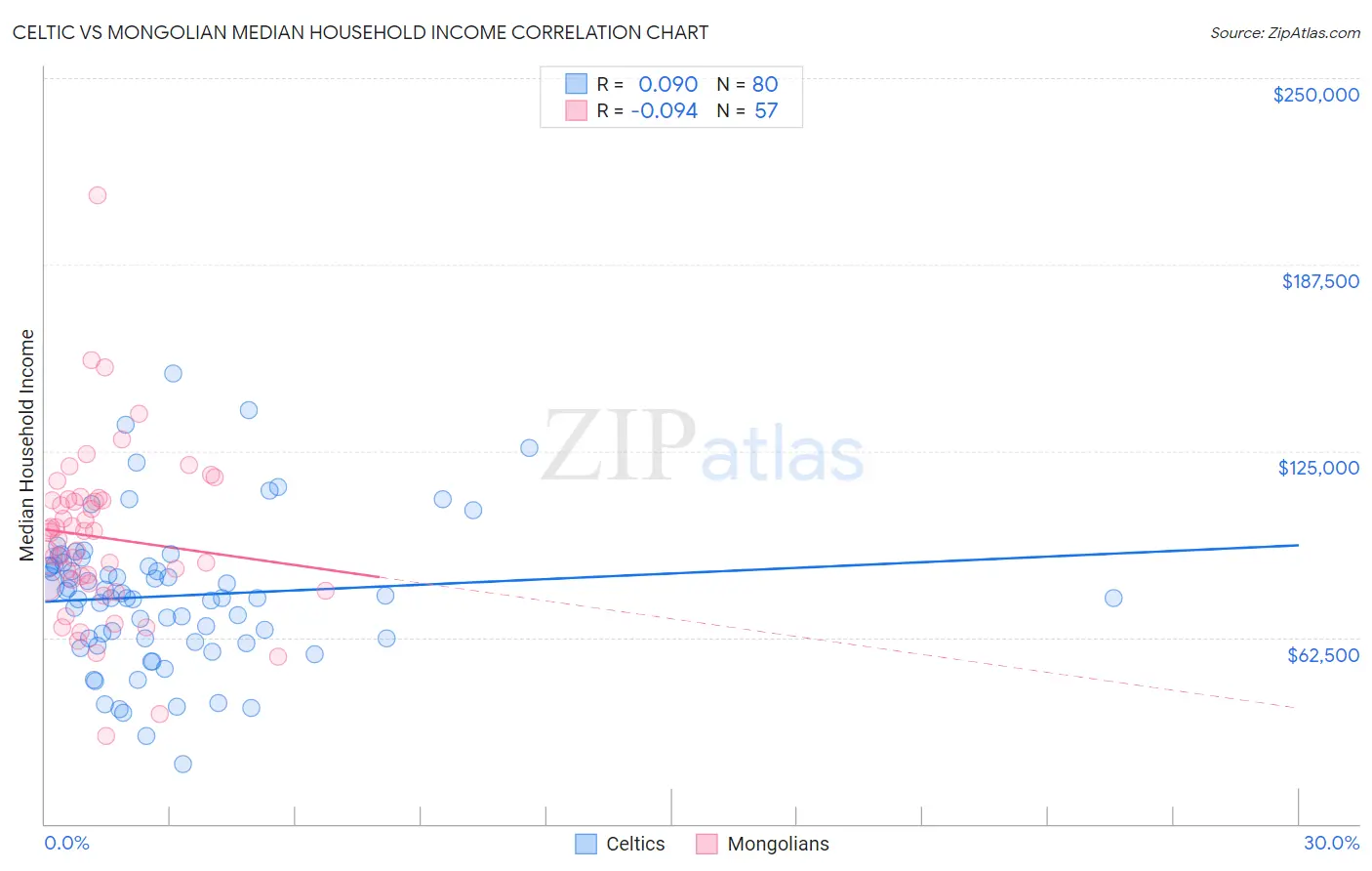 Celtic vs Mongolian Median Household Income