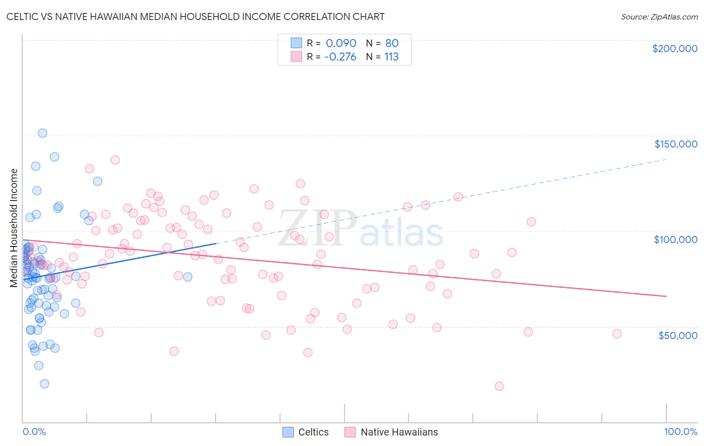 Celtic vs Native Hawaiian Median Household Income