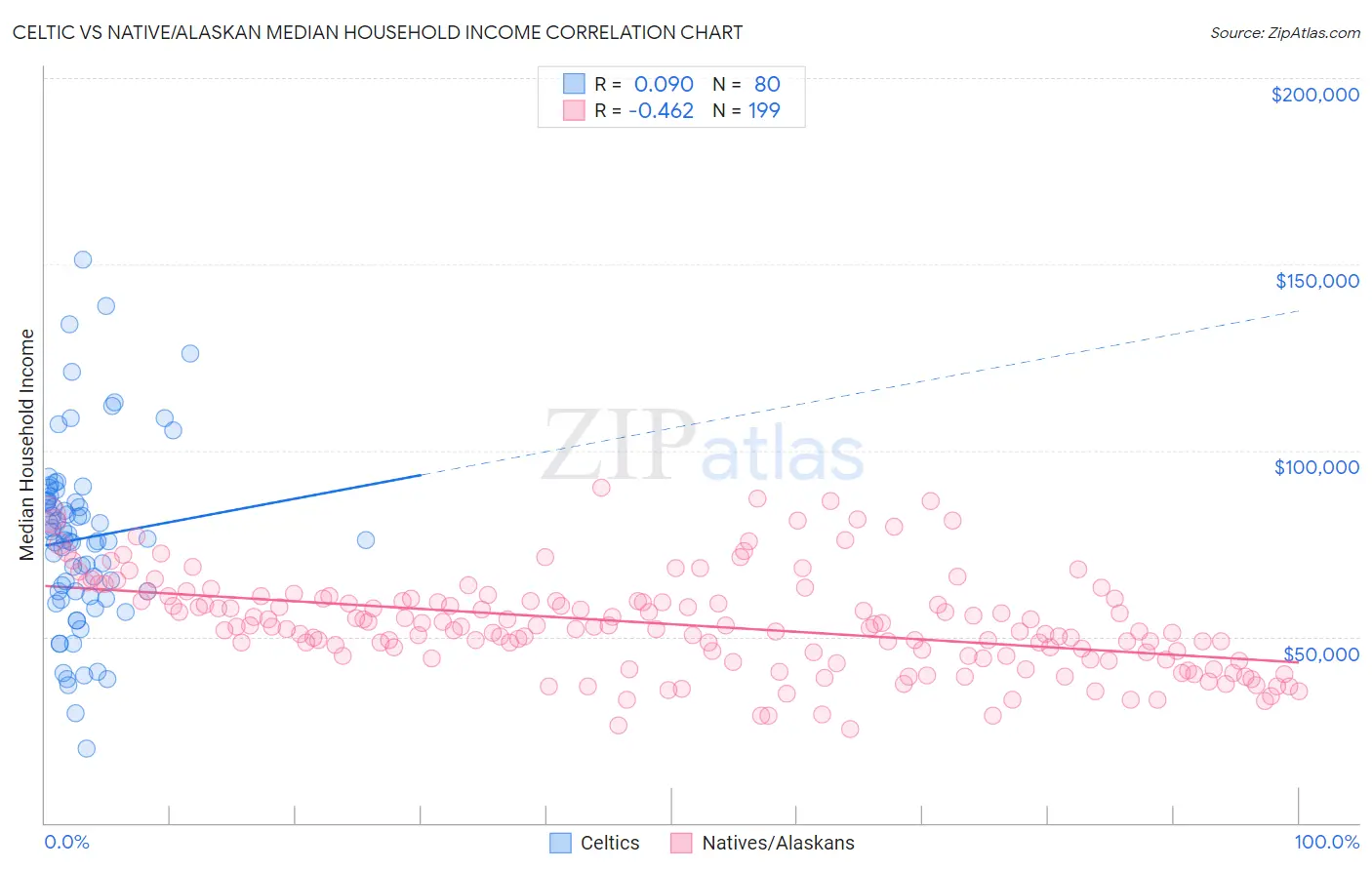 Celtic vs Native/Alaskan Median Household Income