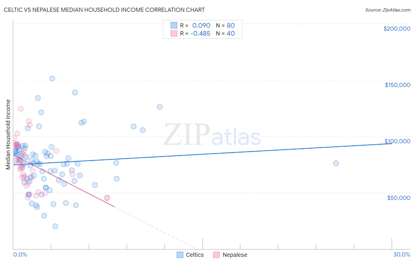Celtic vs Nepalese Median Household Income