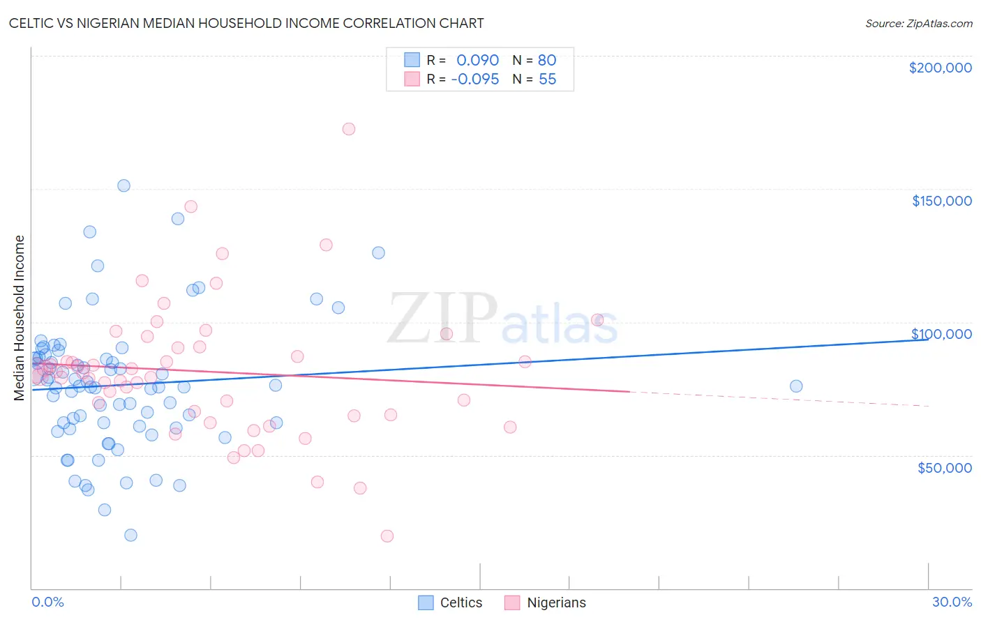 Celtic vs Nigerian Median Household Income