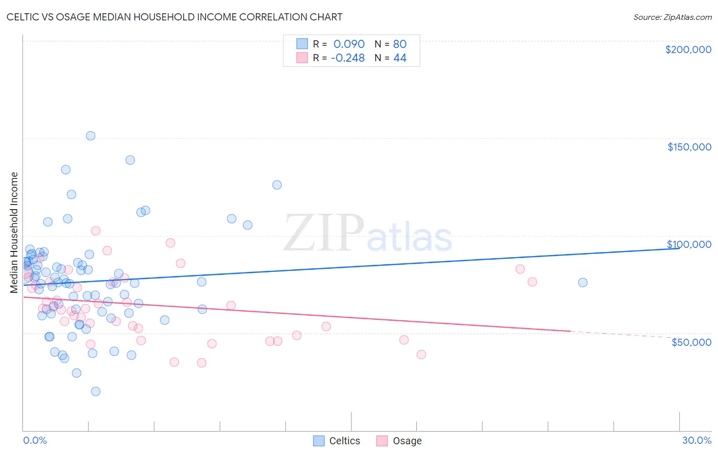 Celtic vs Osage Median Household Income