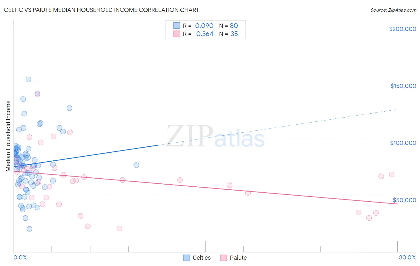 Celtic vs Paiute Median Household Income
