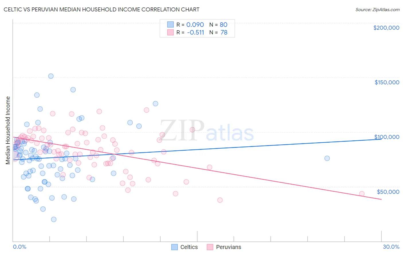 Celtic vs Peruvian Median Household Income