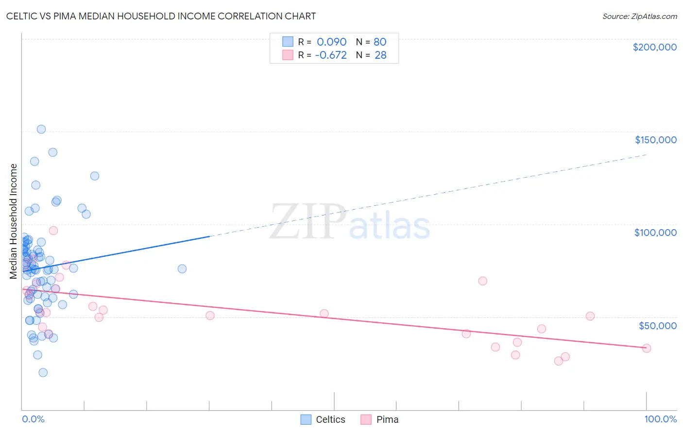 Celtic vs Pima Median Household Income