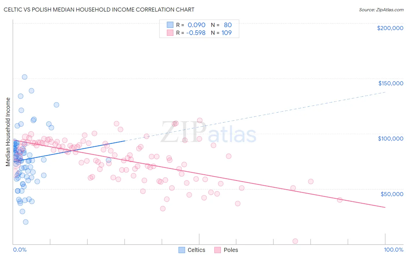 Celtic vs Polish Median Household Income
