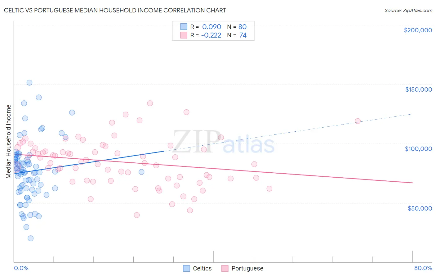 Celtic vs Portuguese Median Household Income