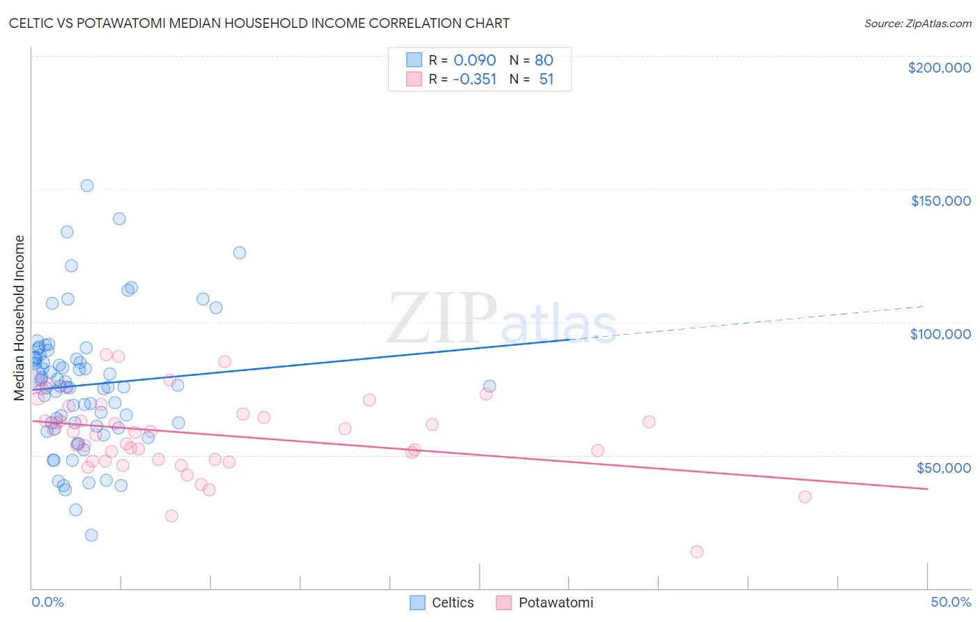 Celtic vs Potawatomi Median Household Income
