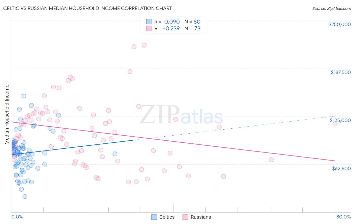 Celtic vs Russian Median Household Income