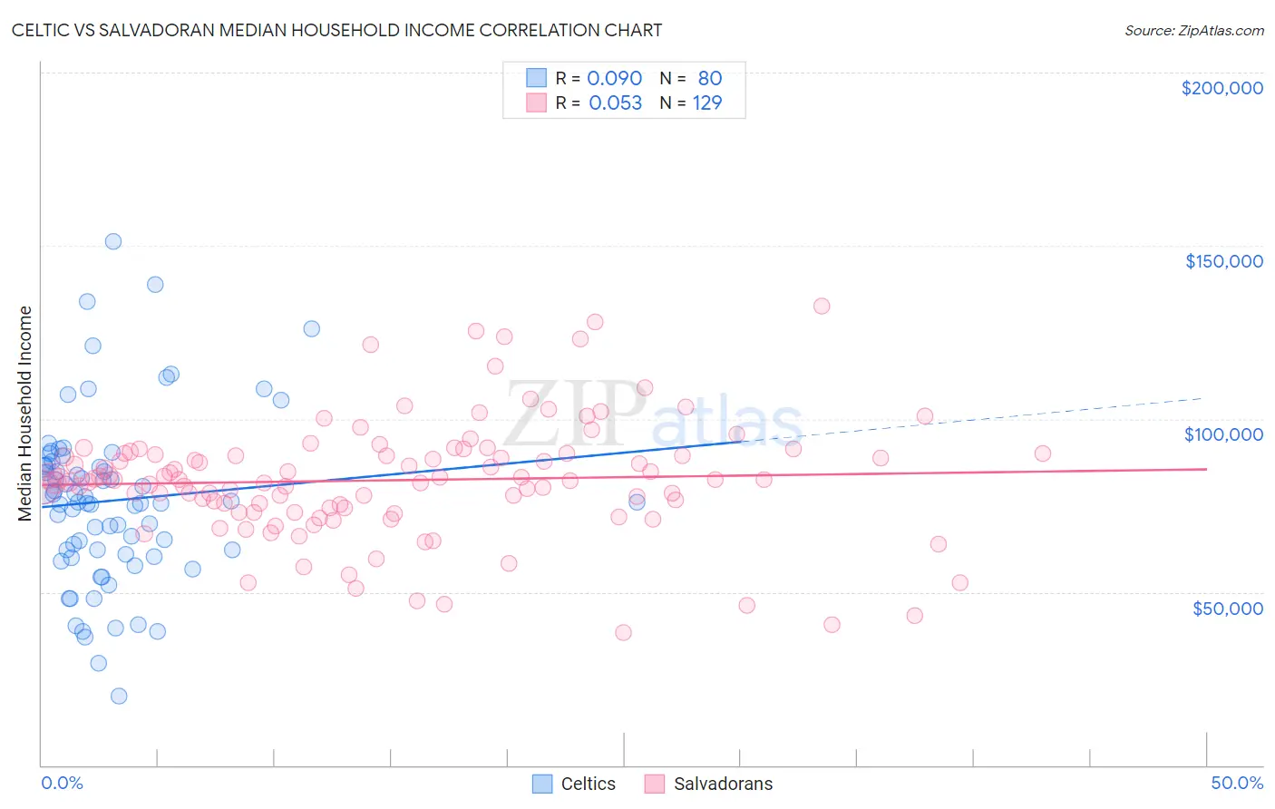 Celtic vs Salvadoran Median Household Income