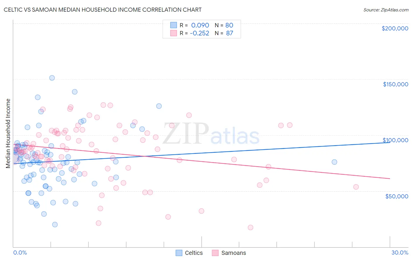 Celtic vs Samoan Median Household Income