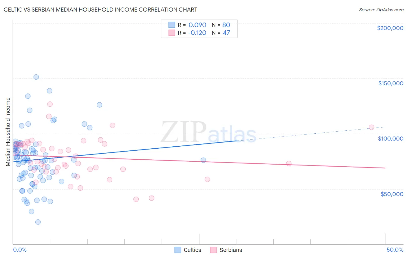 Celtic vs Serbian Median Household Income