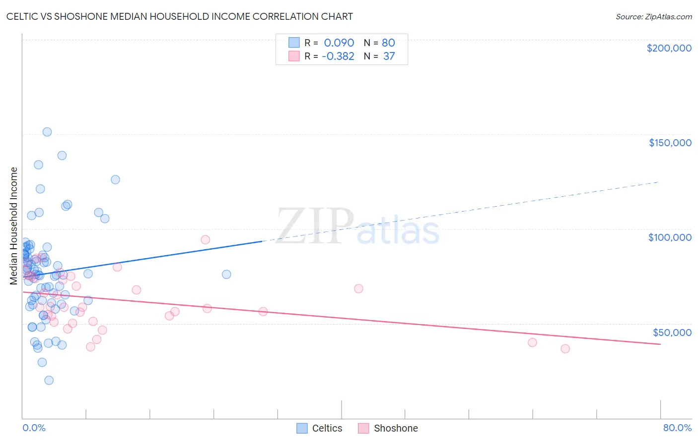 Celtic vs Shoshone Median Household Income