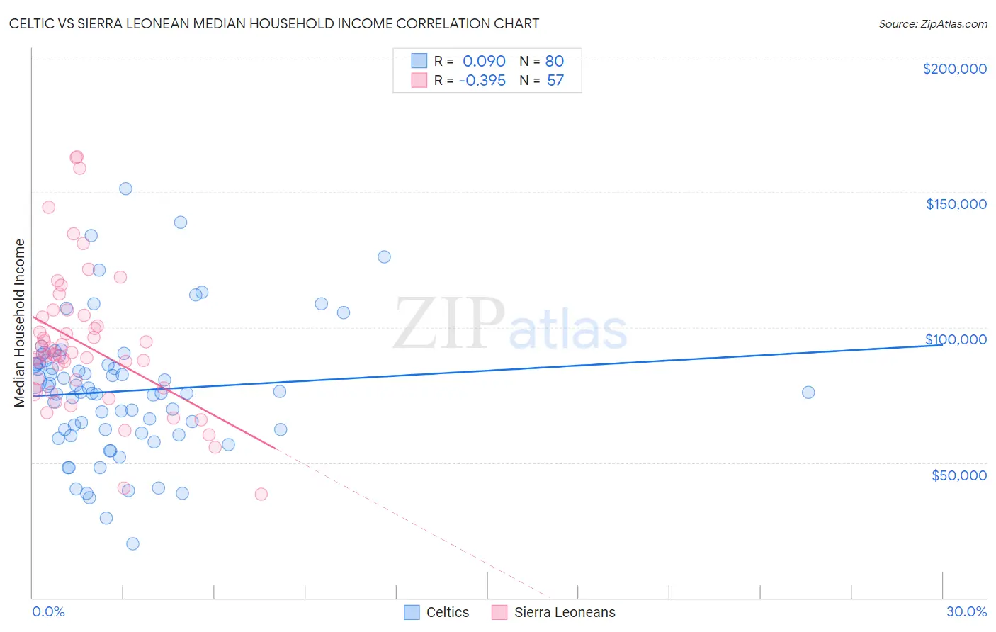 Celtic vs Sierra Leonean Median Household Income
