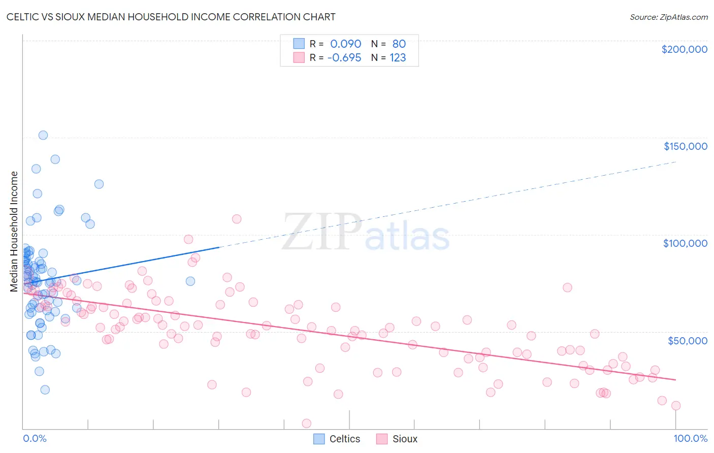Celtic vs Sioux Median Household Income